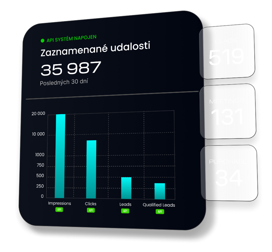 Přehled analytického systému: zaznamenané události, leady, schůzky a nákupy za posledních 30 dní
