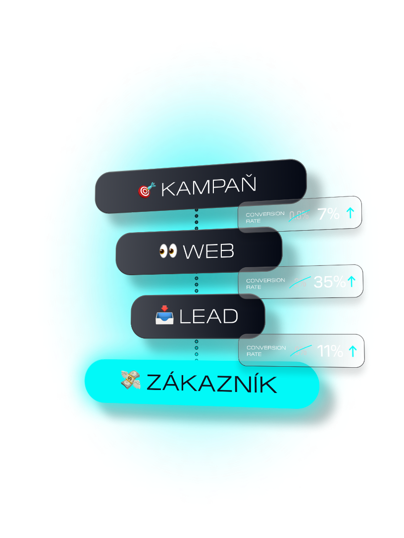 Cesta od kampaně přes web a lead až k zákazníkovi, s rostoucím konverzním poměrem v každém kroku
